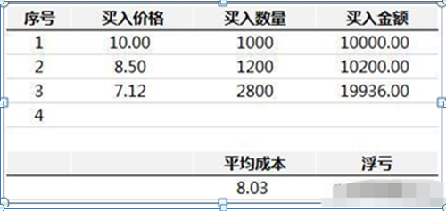 股票補(bǔ)倉(cāng)會(huì)降低成本嗎，股票補(bǔ)倉(cāng)會(huì)降低成本嗎知乎？