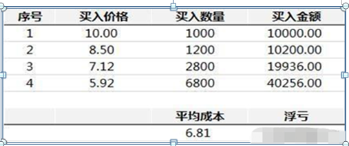 股票補(bǔ)倉(cāng)會(huì)降低成本嗎，股票補(bǔ)倉(cāng)會(huì)降低成本嗎知乎？