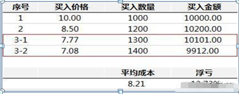 股票補(bǔ)倉(cāng)會(huì)降低成本嗎，股票補(bǔ)倉(cāng)會(huì)降低成本嗎知乎？