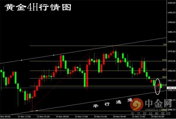 外汇交易中的黄金通道，白玬妮：黄金4H通道完美支撑