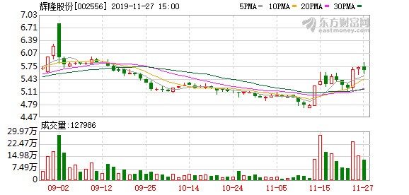 辉隆股份股票（&amp;lt;11-27&amp;gt;辉隆股份连续三日收于年线之上）