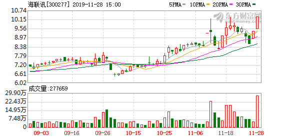 海联讯股票（2-7海联讯连续三日收于年线之上）