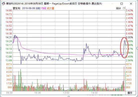 回调是什么意思，基金回调是什么意思（当你把“尾盘拉升”和“尾盘跳水”搞清楚了）