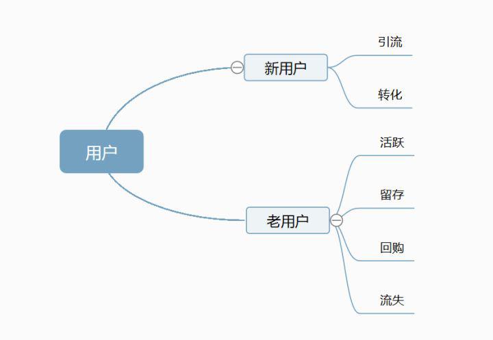 运营的定义有哪些（做运营掌握的5大模块解析）