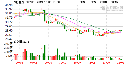 海特生物股票（&amp;lt;1-7&amp;gt;海特生物连续三日收于年线之上）