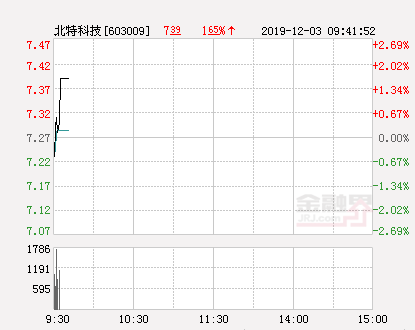 北特科技股票，特斯拉概念股走强（北特科技大幅拉升1.38%）