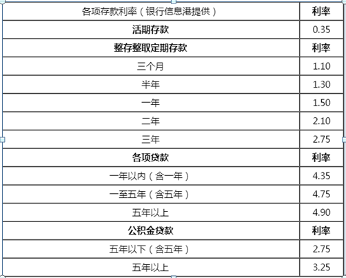 4.35%利率一万一年得多少利息，靠利息能过上什么样的生活