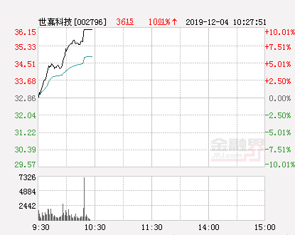 世嘉科技股票，世嘉科技属于什么板块（快讯：世嘉科技涨停）