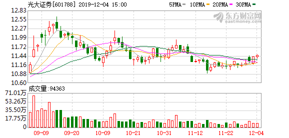 光大证券股价（12-4光大证券连续三日收于年线之上）
