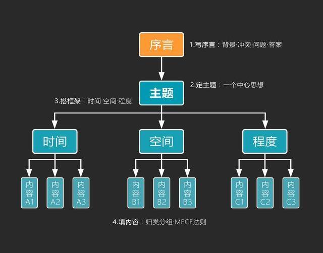 什么是金字塔思维（金字塔思维基本原则及特点解析）