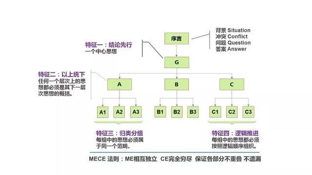 什么是金字塔思维（金字塔思维基本原则及特点解析）