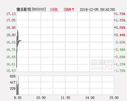 横店影视股票（横店影视大幅拉升0.36%）