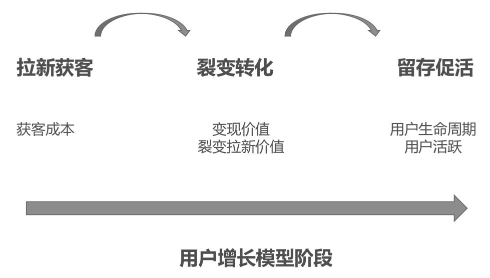 用户增长策略有哪些（用户增长策略的3大方面解析）