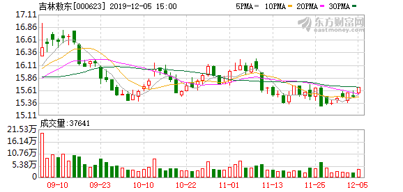 吉林敖东股票（2-12吉林敖东连续三日收于年线之上）