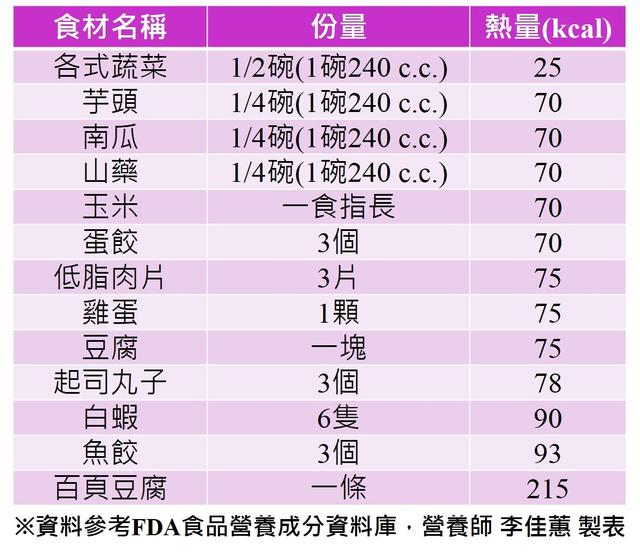 火锅丸子热量，吃火锅必看TOP4汤底最健康