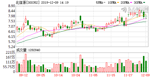 北信源股票（北信源股东户数下降5.59%）