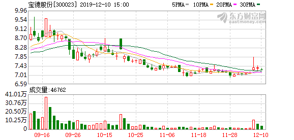 宝德股份股票，宝德股份股票价格多少（12-17宝德股份连续三日收于年线之上）
