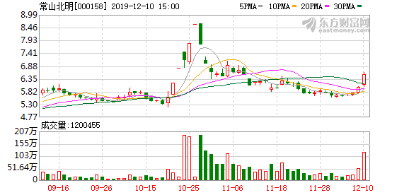 常山北明股票，常山北明上市股票代码是多少（&amp;lt;12-10&amp;gt;常山北明连续三日收于年线之上）