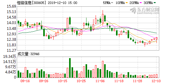 恒锋信息股票，恒锋信息股票代码多少（&amp;lt;12-17&amp;gt;恒锋信息连续三日收于年线之上）