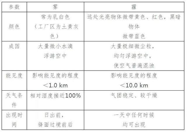 雾和霾的区别，说一说雾和霾的区别（如何应对“霾”污染）