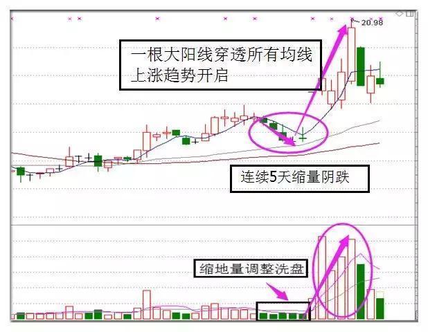 双针探底k线图经典图解，这是什么信号（这种形态经常发生在一段下跌行情的底部）