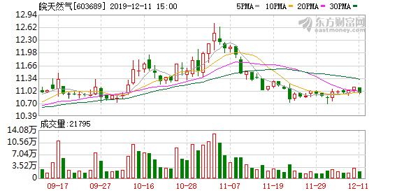 皖天然气股票（&amp;lt;1-3&amp;gt;皖天然气连续三日收于年线之上）