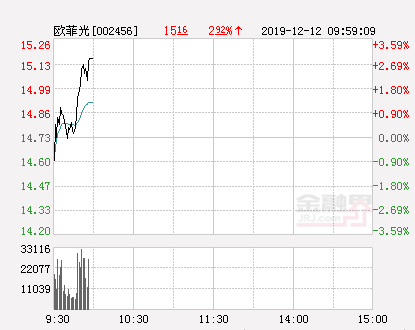 欧菲光股票行情（欧菲光大幅拉升1.43%）