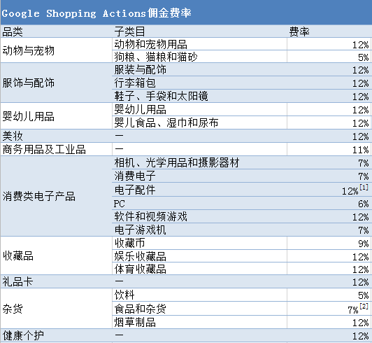 google入口，谷歌翻墙入口（Actions佣金费率）