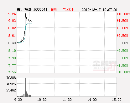 市北高新股票，创投概念股集体跳水（快讯：市北高新涨停）