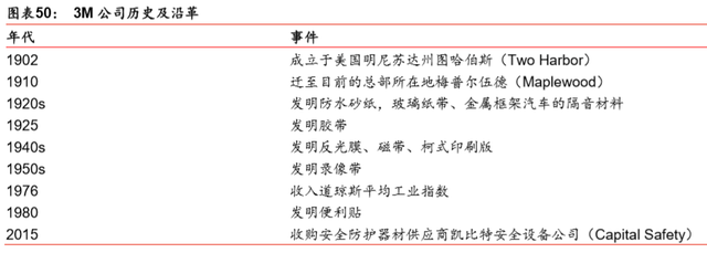 3m是哪个国家的品牌，3m公司是哪个国家的品牌（海外材料企业巨头之美国3M）