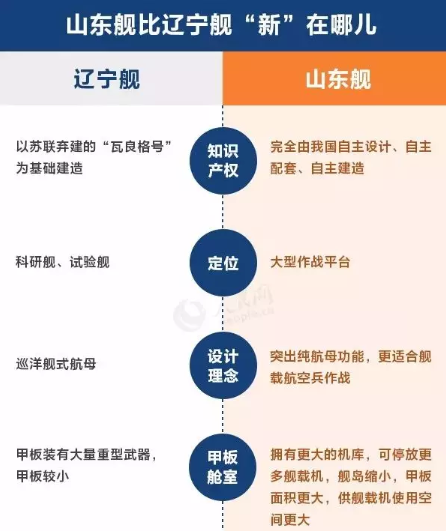 山东舰航母简介，首艘国产航母正式服役
