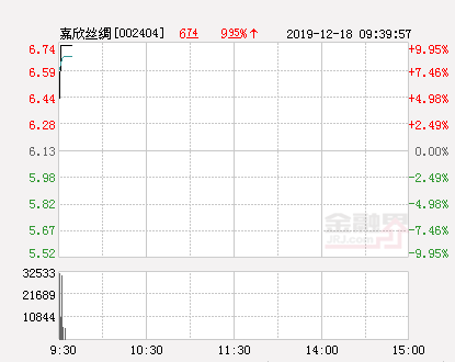 嘉欣丝绸股票，嘉欣丝绸继续回购公司股份（快讯：嘉欣丝绸涨停）