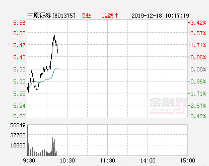 中原证券股票（中原证券大幅拉升2.42%）