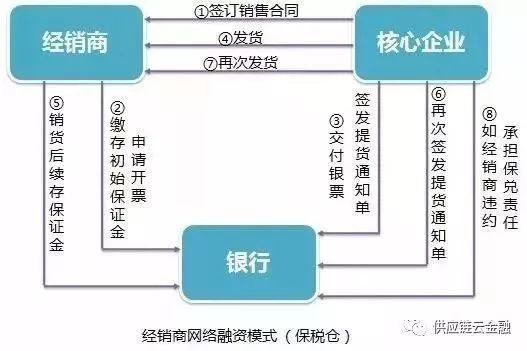 供应链金融业务模式，供应链金融业务模式有哪些（五大典型融资模式分析）