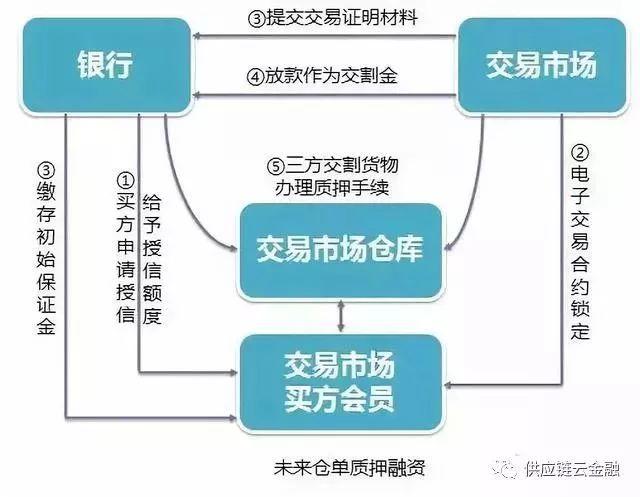 供应链金融业务模式，供应链金融业务模式有哪些（五大典型融资模式分析）
