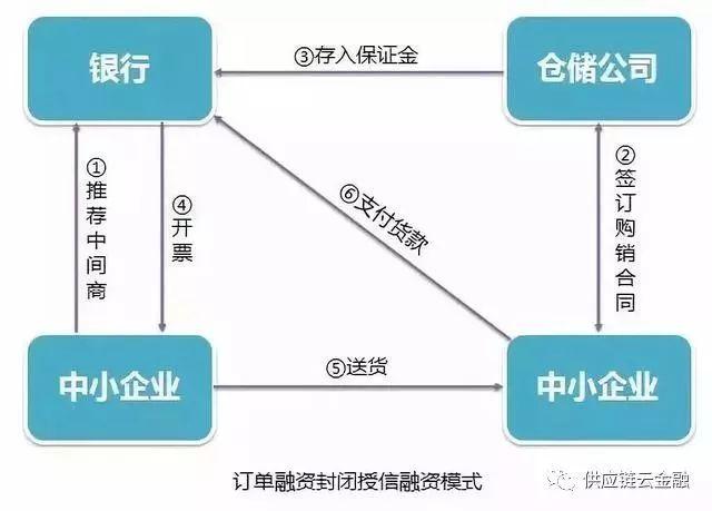 供应链金融业务模式，供应链金融业务模式有哪些（五大典型融资模式分析）