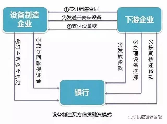 供应链金融业务模式，供应链金融业务模式有哪些（五大典型融资模式分析）