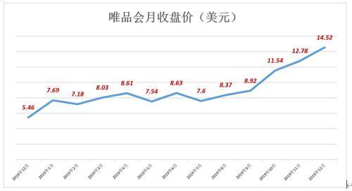 唯品会股票代码,唯品会股价（唯品会“脱妖记”）