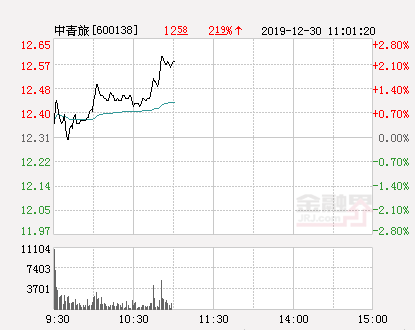 中青旅股票，在线旅游概念股走强（中青旅大幅拉升2.27%）