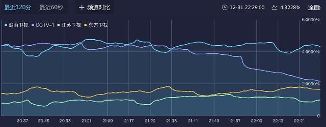 酷云eye收视数据实时，酷云eye官网收视率查询网（六台一线频道跨年晚会正面PK）