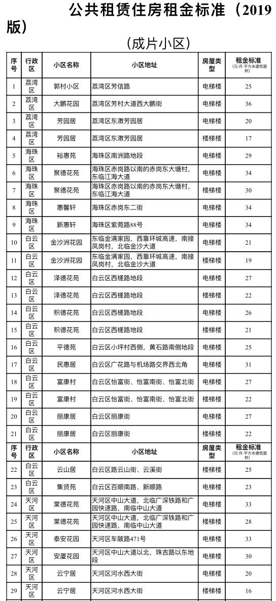 广州公租房多少钱一个平方，广州公租房补贴申请条件（穗公租房租金最新标准）