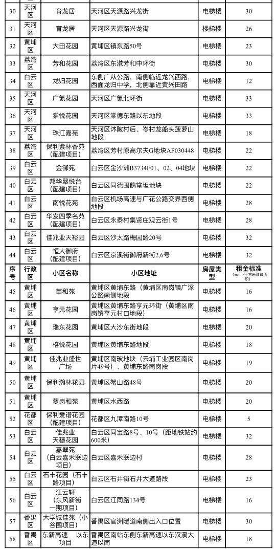 广州公租房多少钱一个平方，广州公租房补贴申请条件（穗公租房租金最新标准）