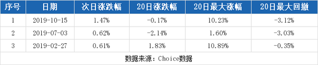 皖天然气股票（1-3皖天然气连续三日收于年线之上）