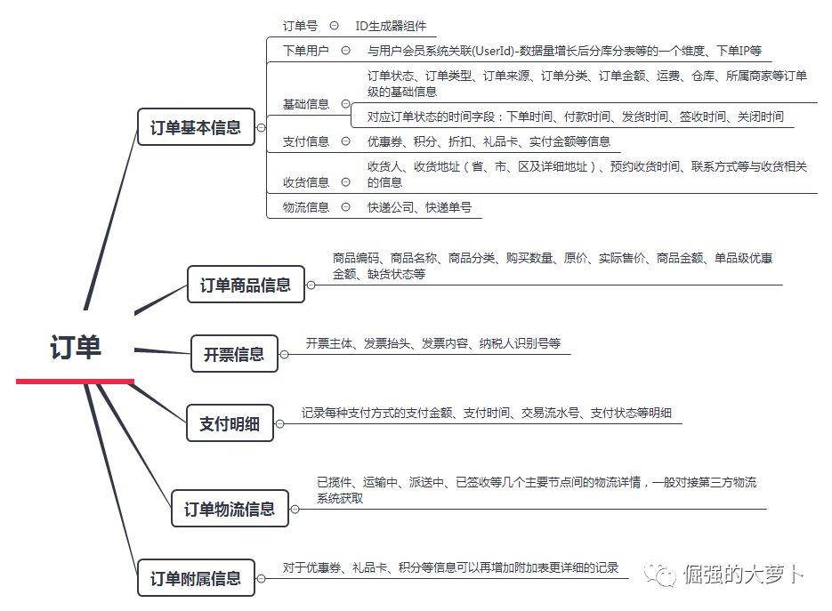 订单查询系统(输入手机号找订单物流)