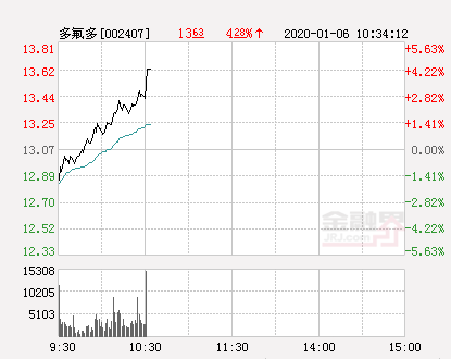 多氟多股票（多氟多大幅拉升4.59%）