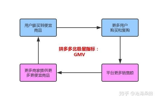 什么是北极星指标（北极星指标有哪些价值）