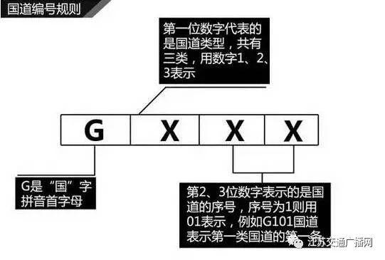 高速公路国道省道标志，高速上一直搞不懂的\