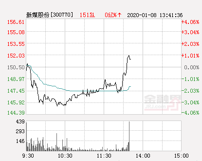 新媒股份股票，广电系概念股早盘下挫（新媒股份大幅拉升0.86%）