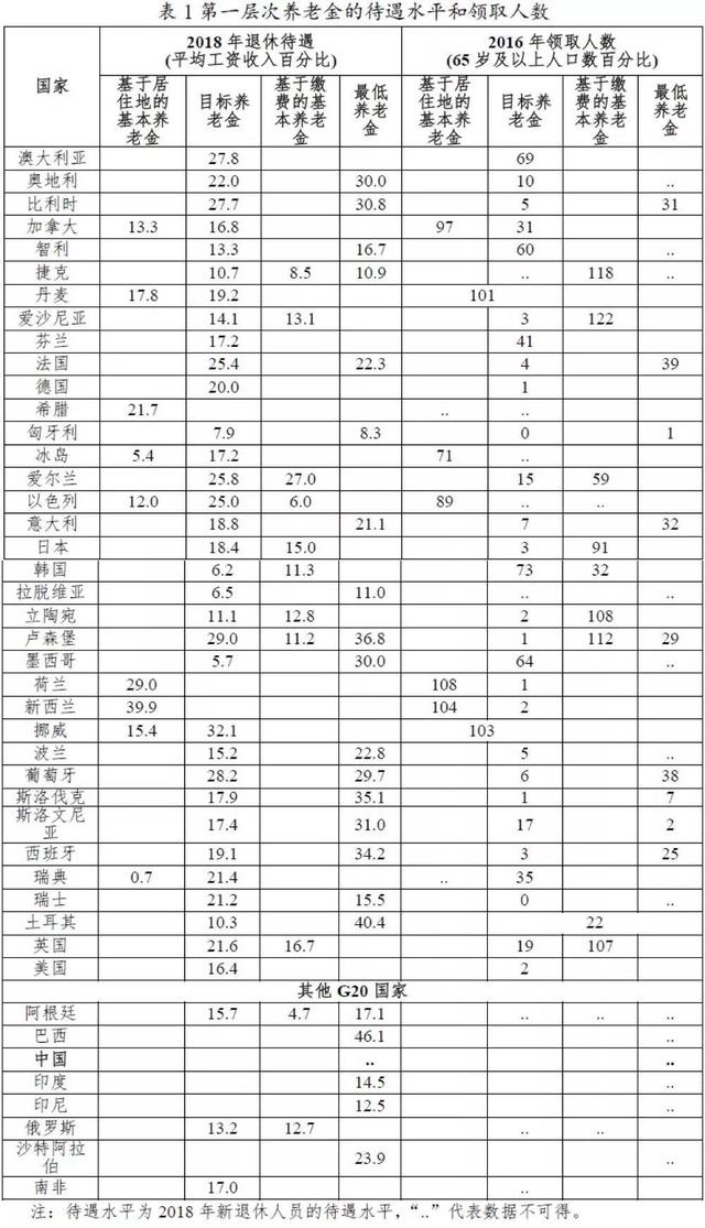 g20什么意思，g20是什么意思（2019年全球养老金发展概览——OECD和G20国家）