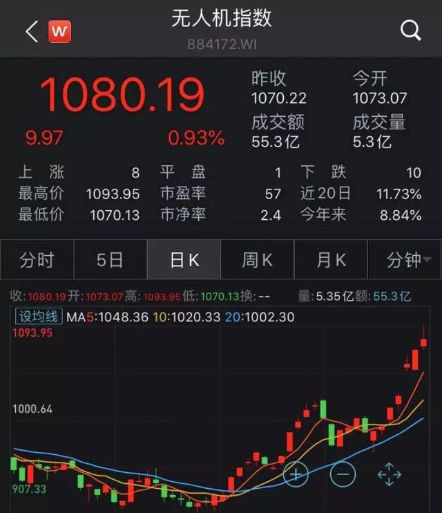 无人机概念股（这只龙头三日涨近30%）